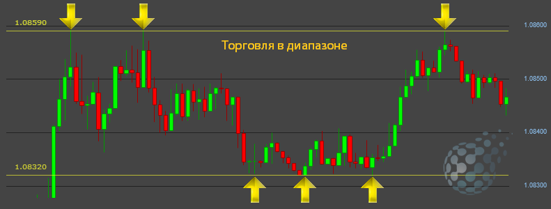 Системная торговля в диапазоне